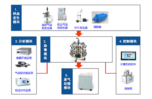 图4 大动物口鼻吸入袒露系统四大？？？
