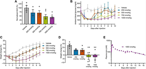 GLP1-ELP-FGF21双激动剂融合卵白对血糖和体重具有有用且持续的作用 EBET易博