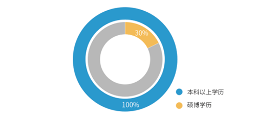 专业重大的剖析团队包管优质高效的测试服务
