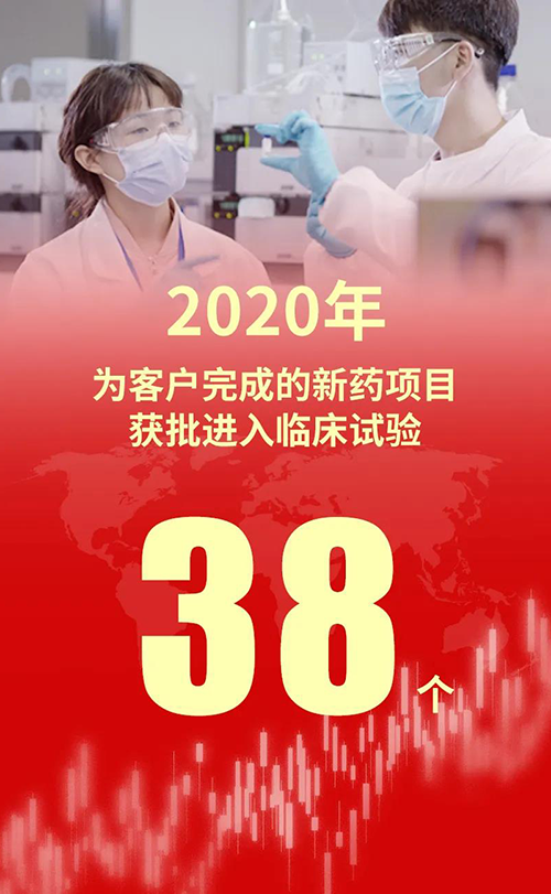 2020年，，，EBET易博为客户完成的新药项目获批进入临床试验38个