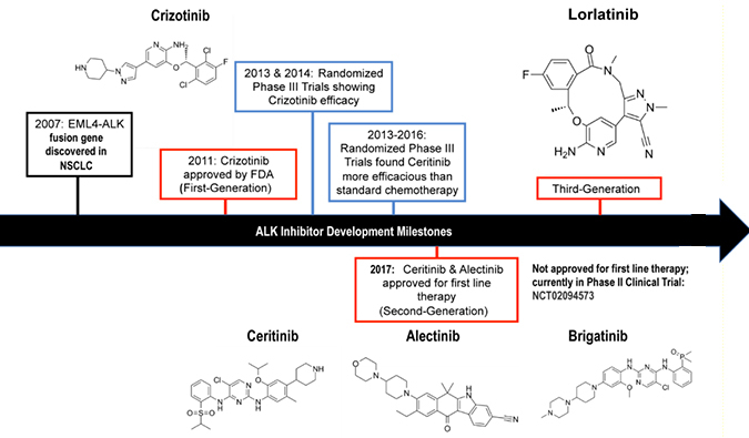 ALK抑制剂：迭代升级，，靶向疗法精准出击