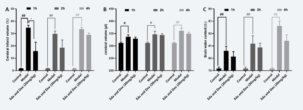 治疗时间窗考察 A：：TTC；；；B：：脑体积，，C：：脑含水量（ mean±SEM）.jpg