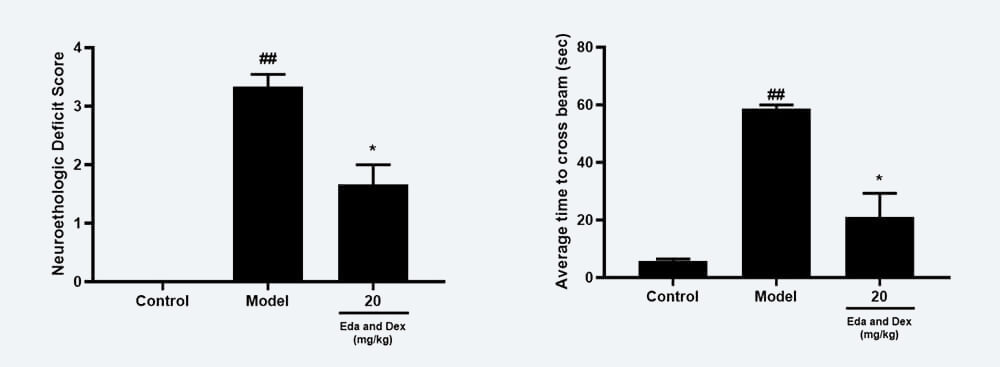 神经功效药效学考察：：A Zea-longa评分；；；B 平衡木通过时间；；；.jpg