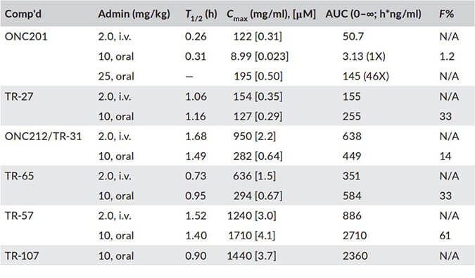 TR-107是人类线粒体卵白酶ClpP的有用激活剂，PK剖析通过EBET易博举行