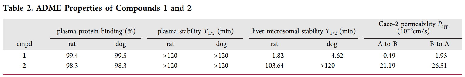 研究职员设计并合成了一种光笼PI3K抑制剂1，它可以通过紫外线照射激活，释放出高效PI3K抑制剂2。；；衔1和2的ADME研究通过EBET易博举行