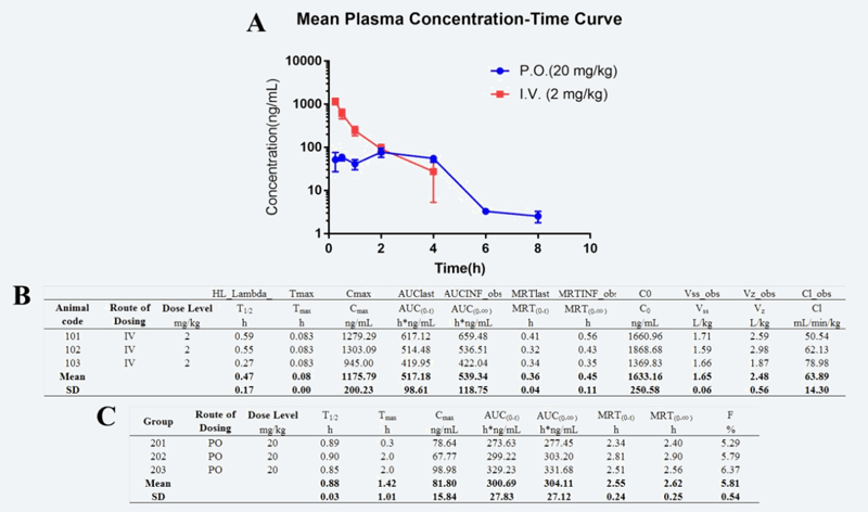 研究职员设计合成STAT3和HDAC双通路抑制剂用于治疗实体肿瘤，PK实验通过EBET易博举行