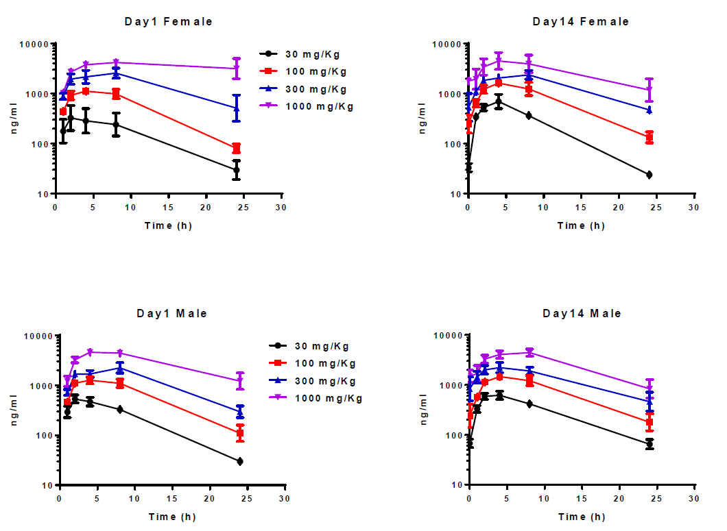 开发具有口服活性的高度选择性卵泡刺激激素受体激动剂，且举行临床前研究。其中对大鼠和狗的毒理学评估通过EBET易博举行