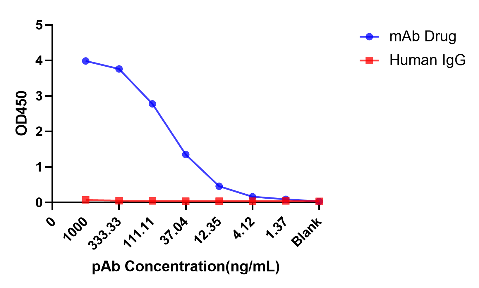 抗体药物human IgG去交织-纯化后抗体效价.png
