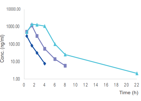  毒理案例:大鼠和犬的口鼻袒露，GLP毒理