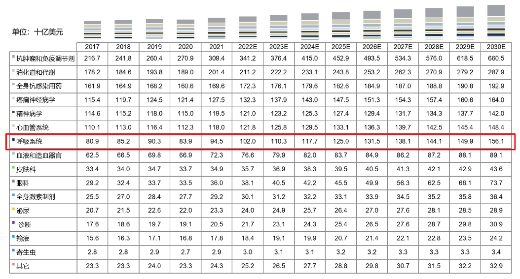 全球药物市场规模按治疗领域划分，，2017-2030E.png
