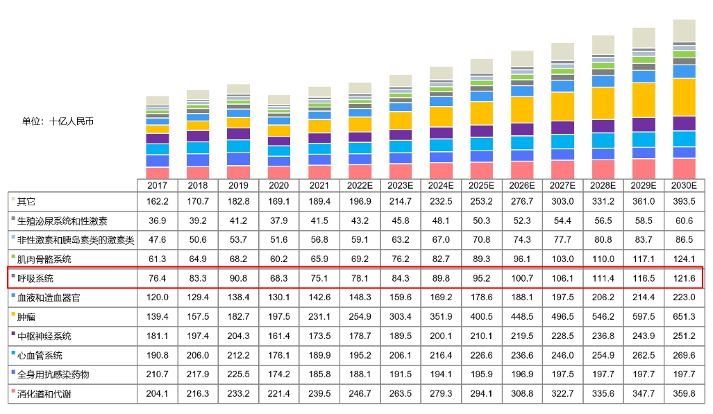 中国药物市场规模按治疗领域划分，，2017-2030E.png