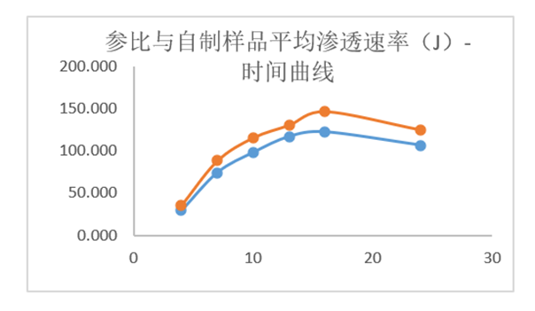 透皮制剂体外评价案例剖析-某凝胶剂仿制药—IVPT.png