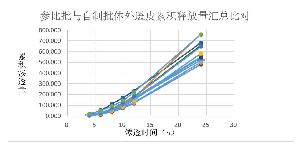 案例剖析-某软膏剂仿制药—流变学、、、IVRT及IVPT.jpg