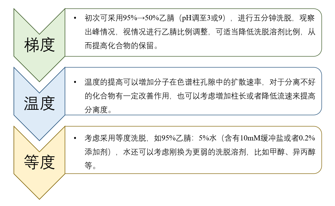 图4：HILIC模式未知化合物要领开发一般思绪.png