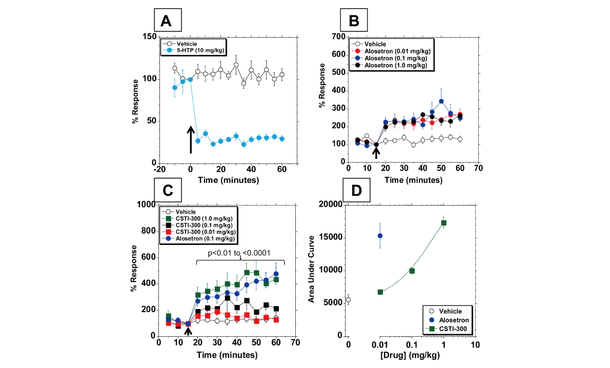 新型5-HT3受体配体有望用于治疗神经精神疾病和胃肠道疾病，，，本研究中药理药效学研究通过EBET易博举行