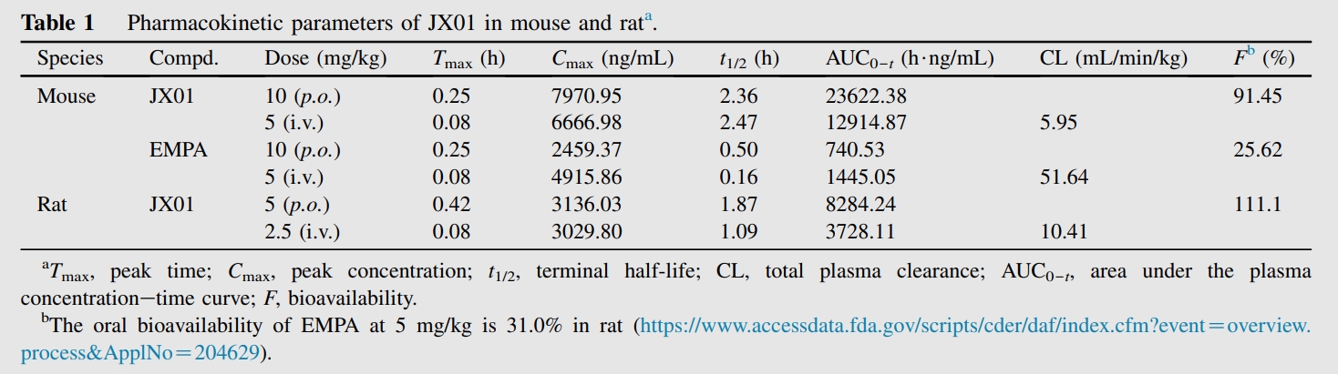 JX01是一种抗心力衰竭候选药物，，，具有优异的PK特征和清静性。PK实验通过EBET易博举行