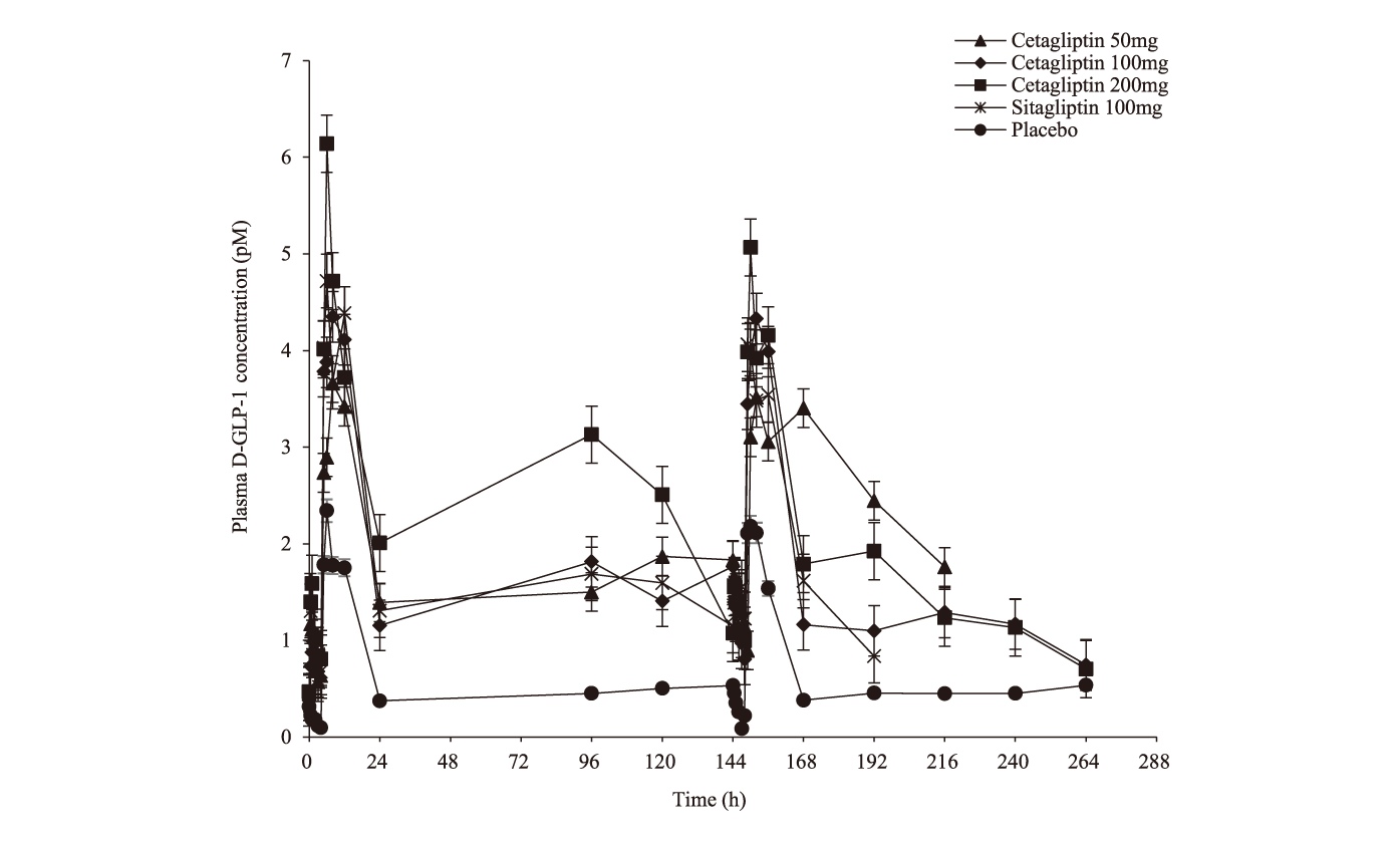 Cetagliptin通过抑制DPP-4/增添GLP-1降低血糖，，，可用于治疗2型糖尿病，，，本研究中GLP-1检测通过EBET易博举行