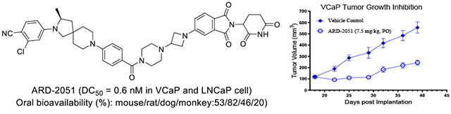 卓越成药性：高效AR-PROTAC降解剂ARD-2051在多个物种中展现优质PK属性与口服生物使用度！！！本研究中PK实验通过EBET易博举行